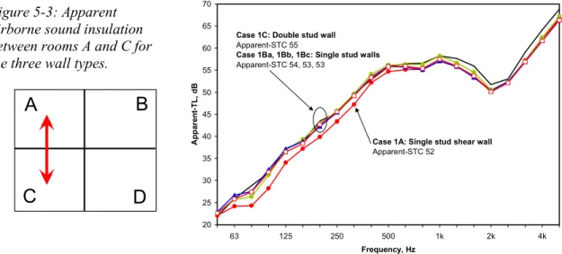 Figure 5-3: Apparent airborne sound insulation between rooms A and C for the three wall types.