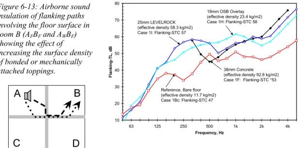 Figure 6-13: Airborne sound insulation of flanking paths involving the floor surface in room B (A F B F  and A W B F ) showing the effect of