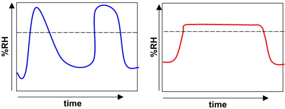 Figure 1.11 Schematic to illustrate differences of RH fluctuations leading to the same cumulative RHT  value