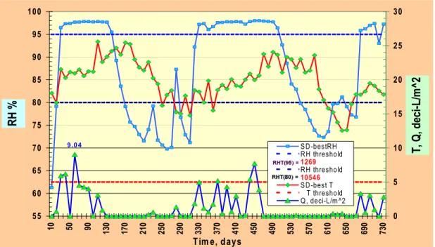 Figure 1.13. Temperature and RH for stucco-clad wall No. 2213 exposed to San Diego climate