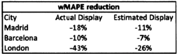 Table  2:  Improvement in  wMAPE  by  city  with  the  new  demand forecast model relative to  the  base model