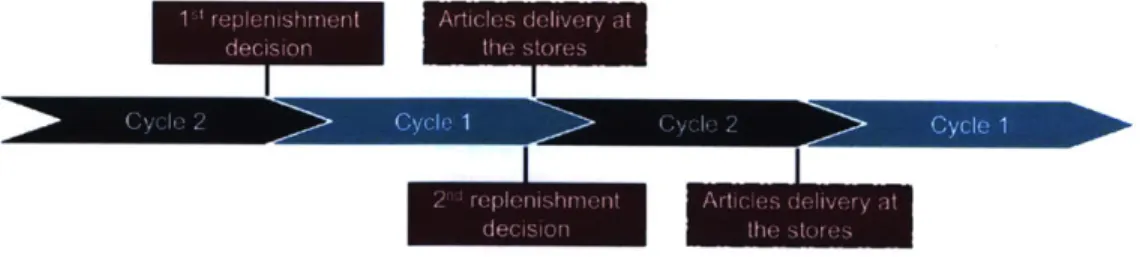 Figure 3:  Representation of  the  two  cycles  for the  decision making process  of the  distribution at Zara