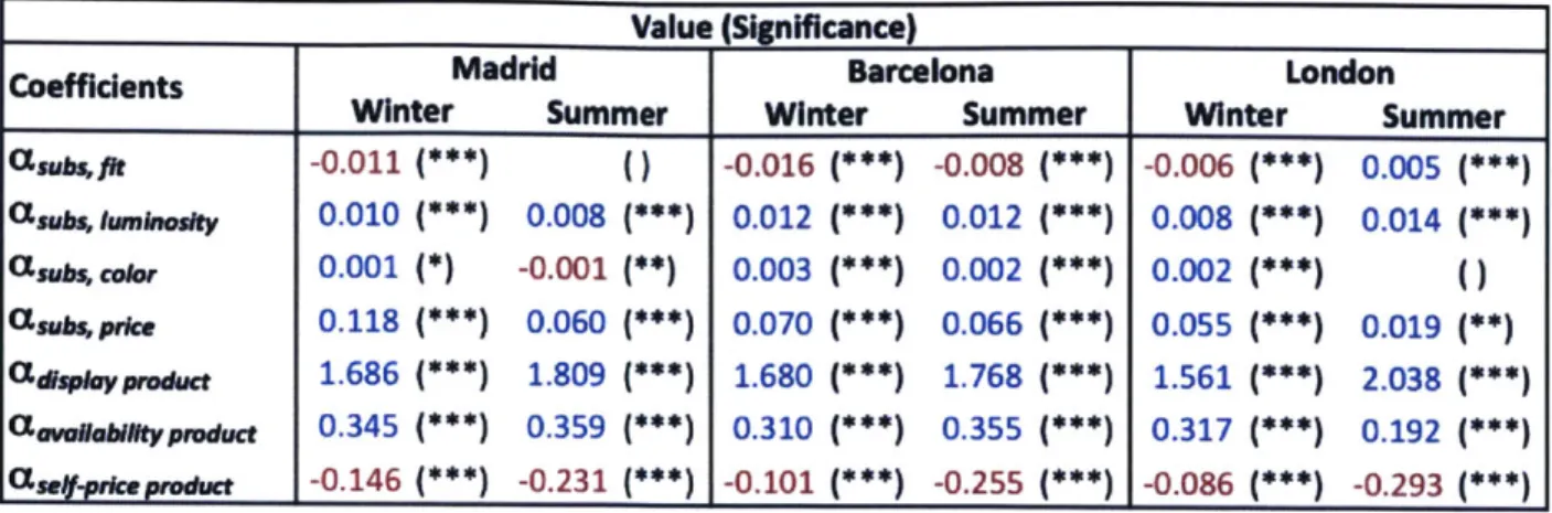 Table  3:  Value  of  the  Coefficients obtained for the  Cannibalization Model Signif