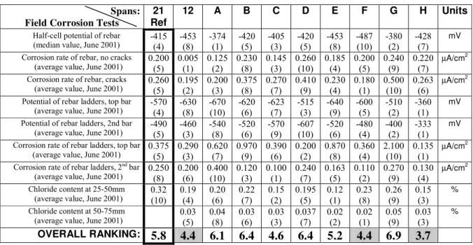 Table 2: Performance ranking of the corrosion inhibiting systems 