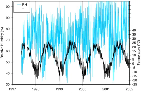 Figure 1. Ambient relative humidity and ambient temperature measured at the Vachon  bridge