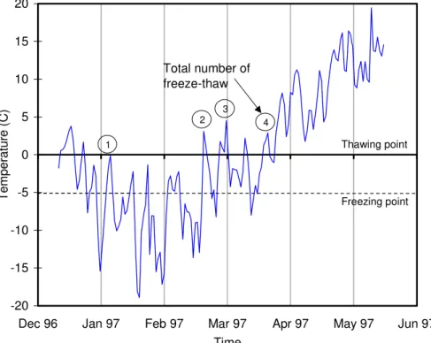 Figure 3. Temperature and freeze-thaw cycles measured during the first winter in control  span