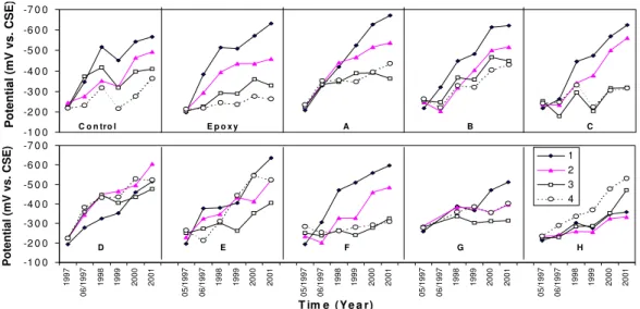 Figure 11. Half-cell potential measured on the rebar ladders (concrete cover thickness: 