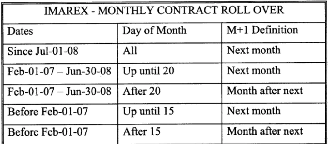 Table 4.1:  Roll  Over Rules  for Monthly Contracts  of IMAREX