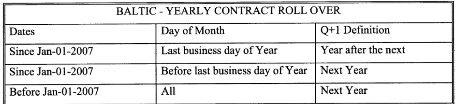Table 4.5:  Roll  Over Rules for Yearly  Contracts  of the  Baltic  Exchange