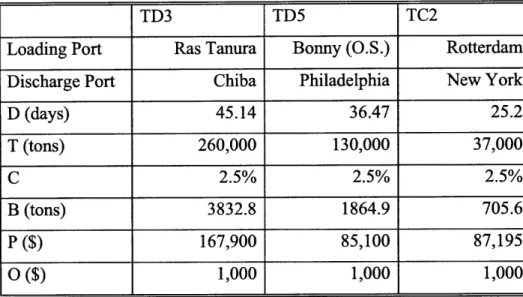 Table  4.6 provides  a  summary  of the  constant  parameters  for the selected  tanker routes.