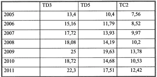 Table 4.8  Flat Rates  for the Selected  Tanker  Routes  Since 2005  [Data  from  Clarksons 20101