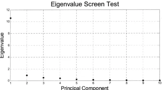 Fig 5.1:  Eigenvalue  Screen Test  for Panamax  with  De-Trended Volatility