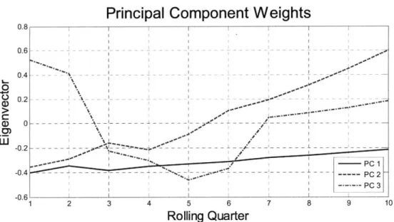 Fig 5.2:  Principal  Component Weights  for Panamax  with De-Trended  Volatility