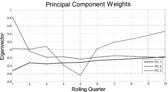 Fig 5.3:  Principal  Component Weights  for Cape with  De-Trended  Volatility