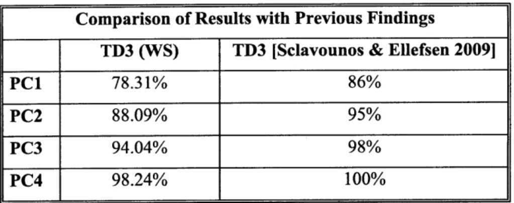Table  5.3  Comparison of TD3  De-Trended  Volatility  by First 4  Factors  with  rSclavounos  &amp; Ellefsen 20091