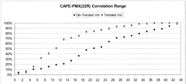 Fig 5.4:  Possible  Correlations between  Cape  and Panamax  Forward  Curves with  22 Rolling  Quarters