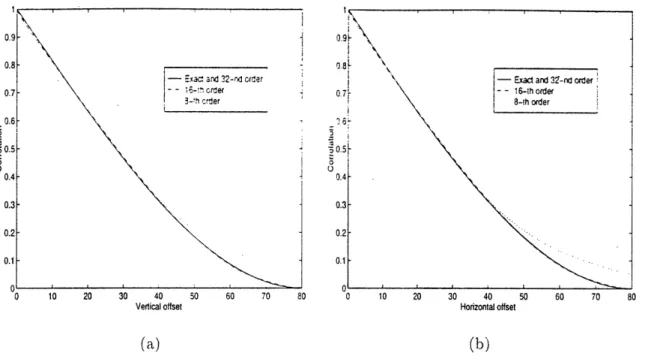 Figure  4:  Comparison  of  (a)  vertical  and  (b)  horizontal  slices  of the  correlation  contour  plots  in  the  previous  figure.