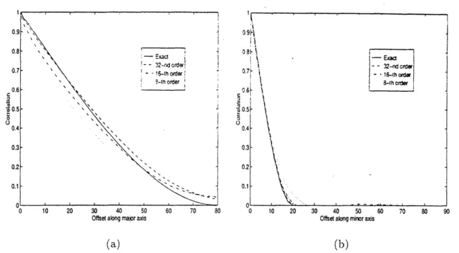 Figure  7:  Comparison  of  slices  of correlation  contour  plots  in  the  previous  figure