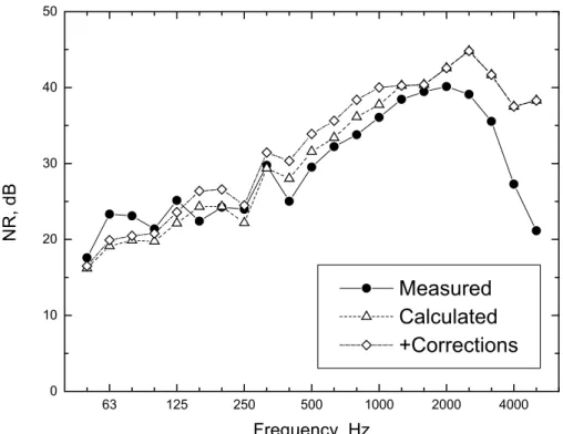 Figure 10. Oakview NW, comparison of measured and calculated noise reductions (NR). ‘Calculated’ indicates simple calculations only; ‘+Corrections’