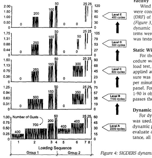 Figure 4: SIGDERS dynamic wind uplift test protocol.