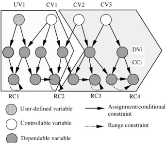 Figure 2.1 Variables and Constraints in Product  Configuration Problems 
