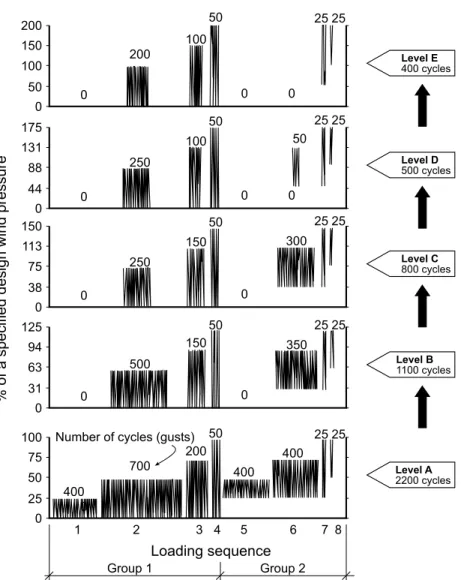 Figure 6. SIGDERS dynamic wind load cycle