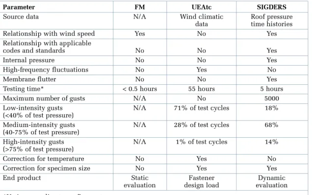 Table 1. Features of the FM, UEAtc and SIGDERS test methods