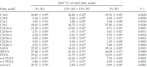 TABLE 3. Fatty acid composition of egg yolk after 2 wk of feeding the experimental diets
