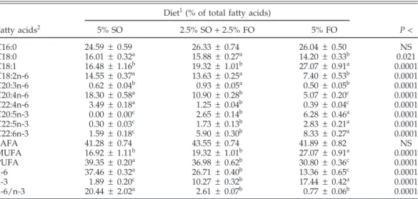 TABLE 4. Fatty acid composition of the day-old broiler spleen