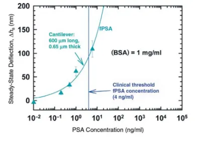 Figure 5.  Steady state cantilever deflection (measured using optical beam deflection) as a function of the concentration of free prostate specific antigen (fPSA) in the solution