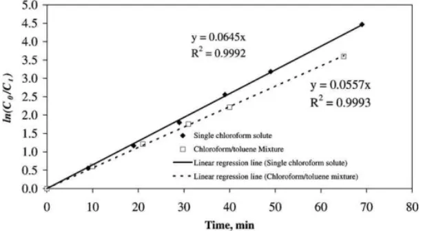 Fig. 6. The ln(C 0 /C t ) vs. t plot for aqueous solutions involving chloroform as a single solute or as chloroform/toluene mixture (air velocity = 0.13 m/s and solution velocity = 5.95 × 10 −3 m/s).