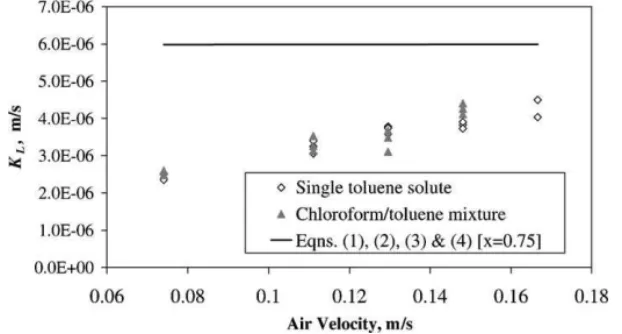 Fig. 8. Comparison of K L for MAS of toluene from aqueous solutions involving toluene as a single solute or as chloroform/toluene mixture (solution velocity = 5.95 × 10 −3 m/s).
