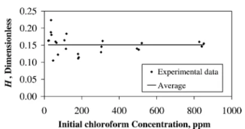 Fig. 2. Effect of initial chloroform concentration on its Henry’s law constant.