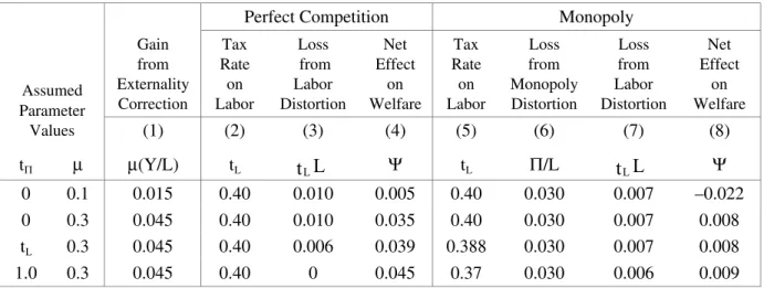 Table 2. Welfare Effects of a Small Cut in Pollution, With Monopoly Production of the Polluting Good