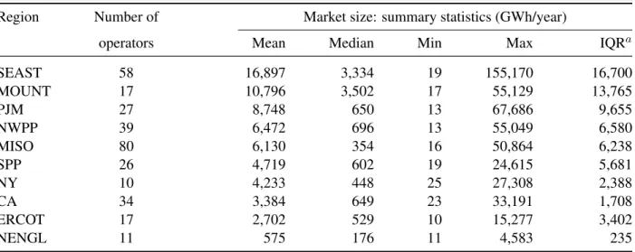 Table 2. Distribution of market sizes for regulated operators with annual generation &gt; 10 GWh.