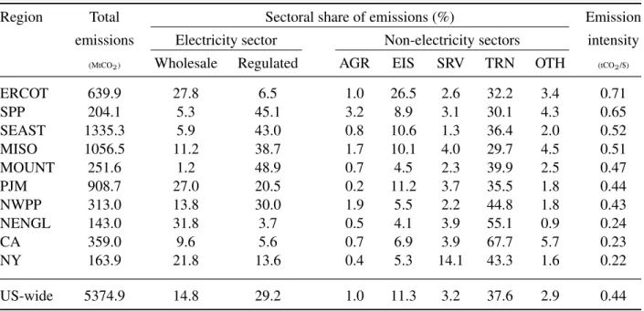 Table 4. Sectoral CO 2 emissions and regional emission intensity.
