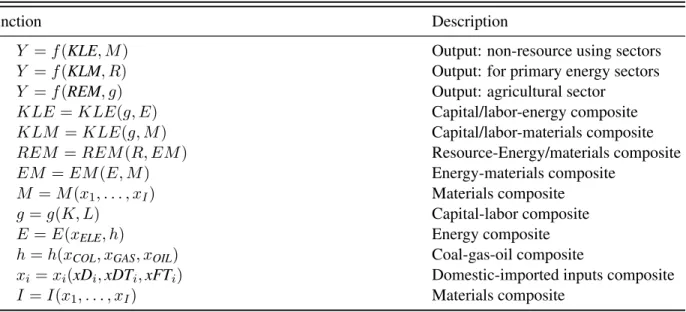 Table 5. Nested production structure
