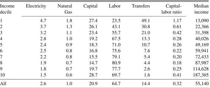 Table 6. Selected expenditure and income shares (%) and median household income (2006$) by annual income decile a .