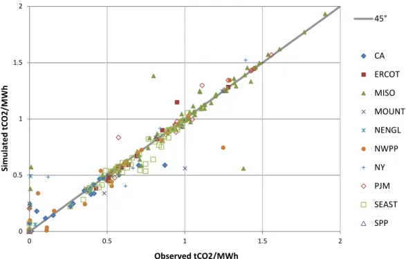 Figure 3. Simulated and observed emission intensity for regulated operators.