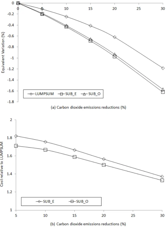 Figure 4. National-level mean welfare impacts and CO 2 abatement (a). Excess welfare costs relative to LUMPSUM (b).