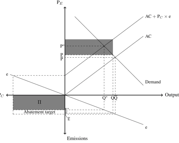 Figure 1. Market equilibrium, allowance allocation, and price regulation.