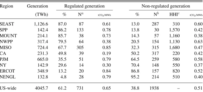 Table 1. Regional electricity generation, market structure and CO 2 intensity in 2006.