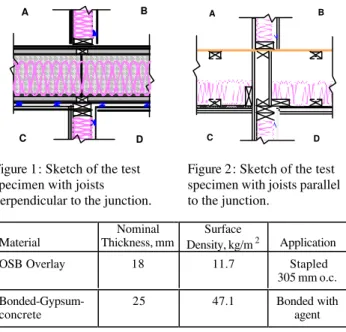 Figure 2: Sketch of the test specimen with joists parallel to the junction. Material Nominal Thickness, mm Surface Density, kg/m 2 Application