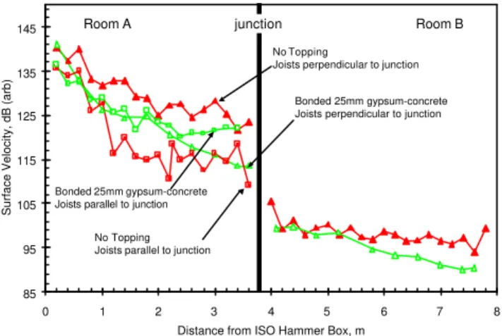 Figure  4: Change in NISPL due to applying bonded 25 mm gypsum-concrete topping as a function of joist orientation.