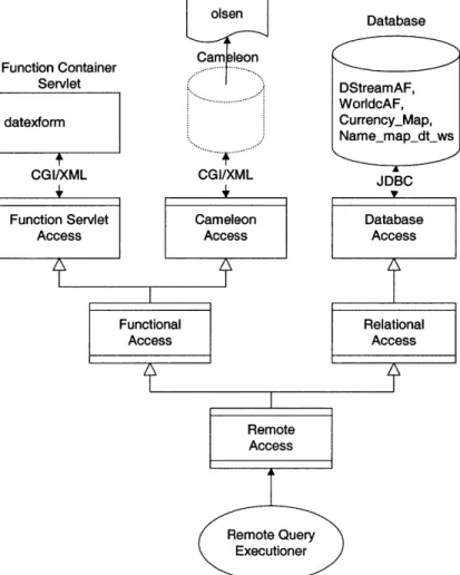 Figure 5-2  Remote  Access  Hierarchy for Query in Motivational  Example