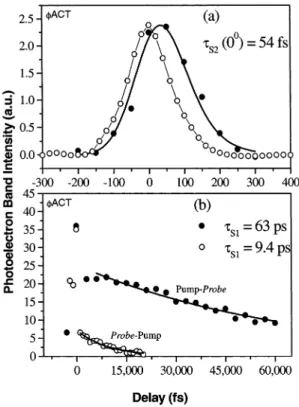 Figure 9. (a) Time-dependent S 2 (ππ*) photoelectron band integral yields for IND with λ pump ) 254 nm and λ probe ) 219 nm, obtained via partial integration over the nonoverlapped 1.95 - 2.55 eV higher energy range