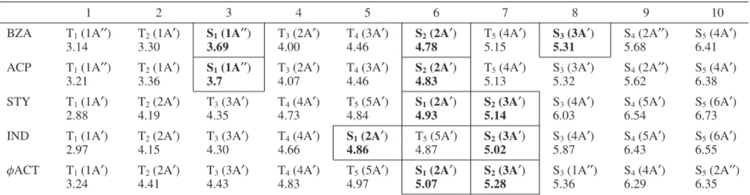 TABLE 2: Calculated Cation State Energies and Symmetries of Some Monosubstituted Benzenes a