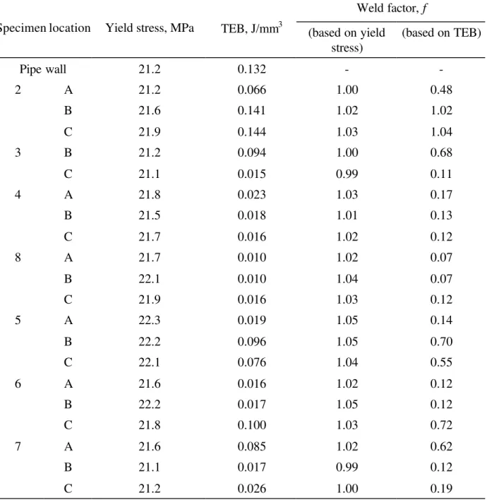 Table 2. Mean yield stresses, weld factors and TEB values.