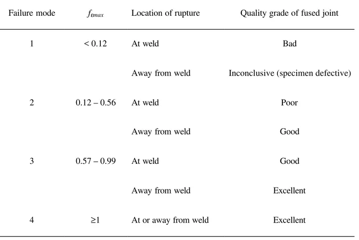 Table 3. Failure modes, weld factors based on maximum strain and quality grades of fused HDPE joints.