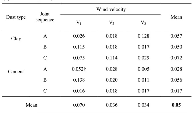 Table 5. TEB  values from inner wall specimens and results of the two-way  ANOVA to determine the effect of wind velocity and dust type (95% confidence level).
